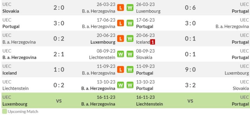 Thống kê phong độ gần đây Bosnia vs Bồ Đào Nha