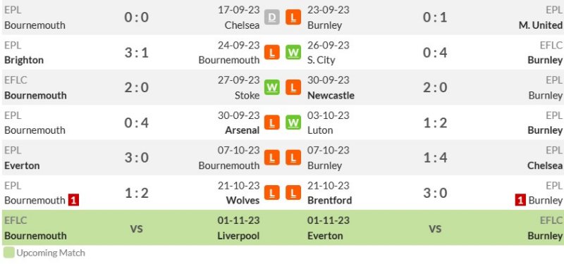 Thống kê phong độ gần đây Bournemouth vs Burnley