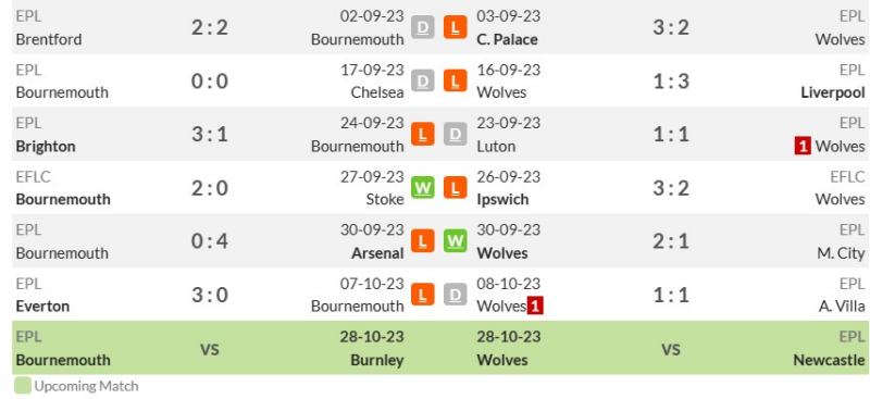 Thống kê phong độ gần đây Bournemouth vs Wolves