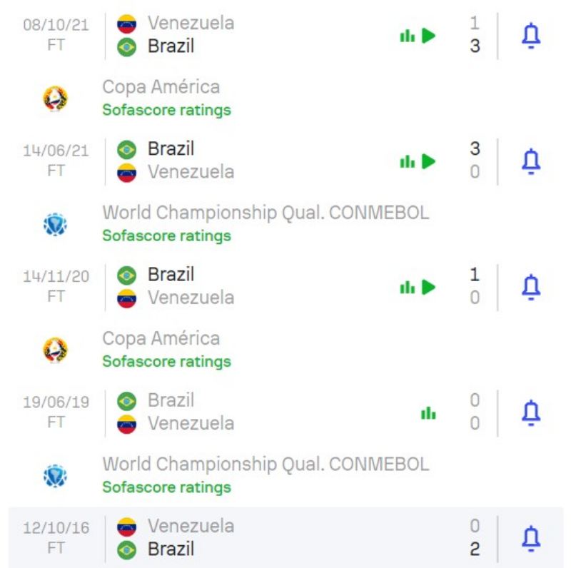 Thống kê phong độ gần đây Brazil vs Venezuela