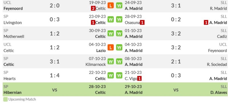Thống kê phong độ gần đây Celtic vs Atletico Madrid