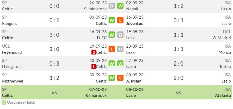 Thống kê phong độ gần đây của Celtic và Lazio