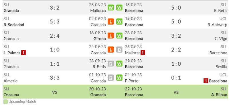 Thống kê phong độ gần đây của Granada và Barcelona