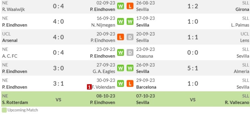 Link xem trực tiếp PSV vs Sevilla, 2h ngày 4/10/2023 (Vòng bảng Cúp C1) | Hình 3 Thống kê phong độ gần đây của PSV và Sevilla