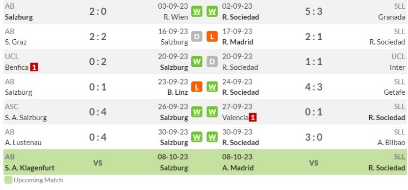 Link xem trực tiếp RB Salzburg vs Real Sociedad, 23h45 ngày 3/10/2023 (Vòng bảng Cúp C1) | Hình 3 Phong độ gần đây của RB Salzburg và Real Sociedad