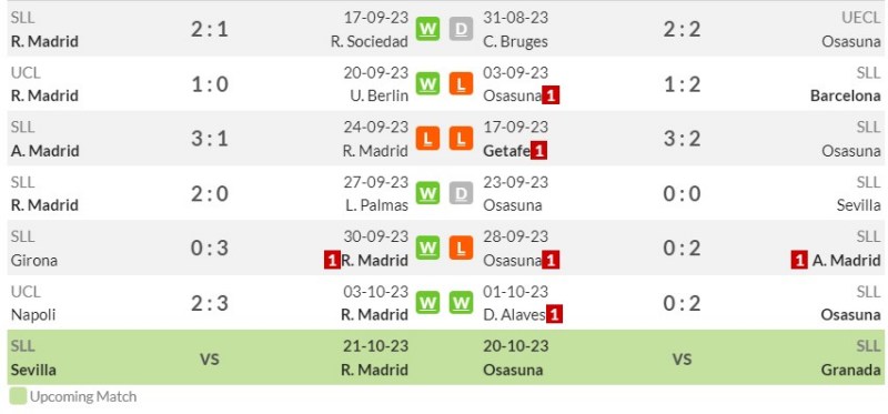 Thống kê phong độ gần đây của Real Madrid và Osasuna