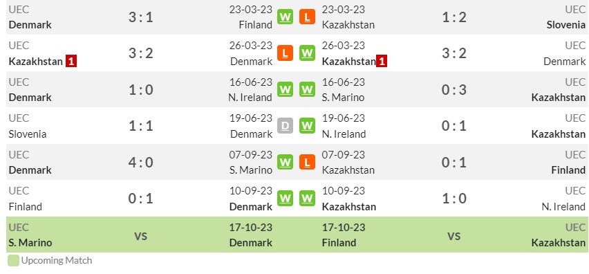 Thống kê phong độ gần đây Đan Mạch vs Kazakhstan