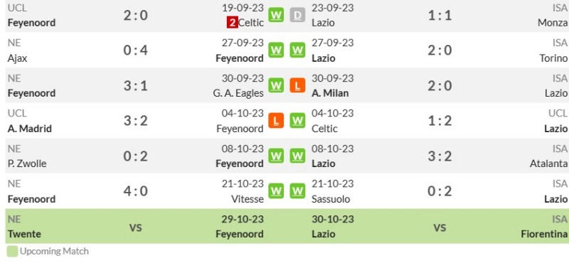 Thống kê phong độ gần đây Feyenoord vs Lazio