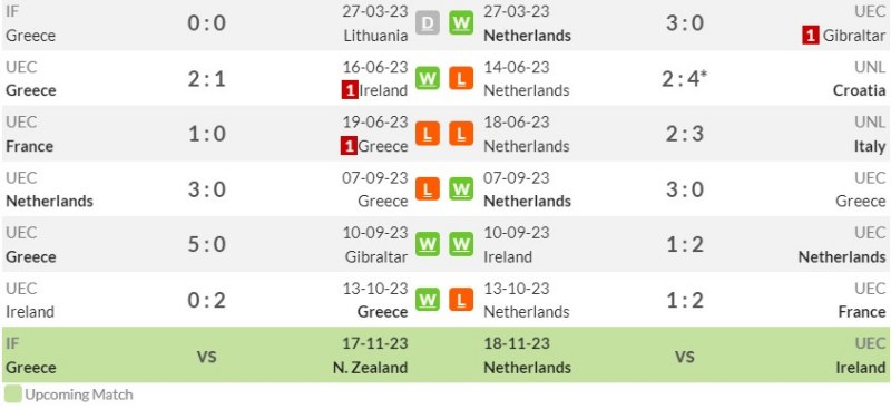 Thống kê phong độ gần đây Hy Lạp vs Hà Lan