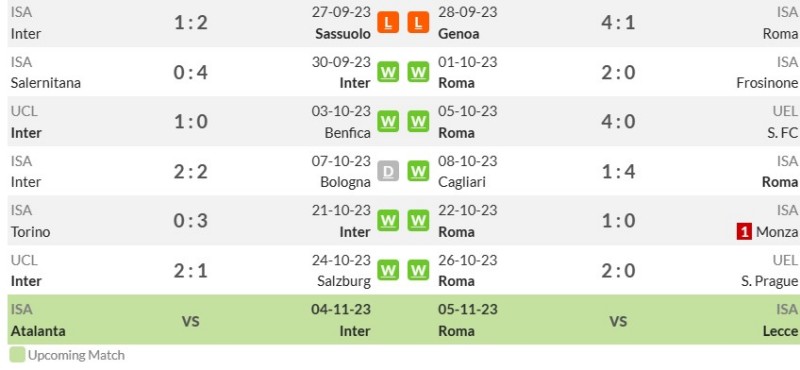 Thống kê phong độ gần đây Inter vs Roma
