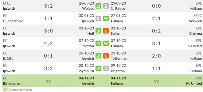 Thống kê phong độ gần đây Ipswich Town vs Fulham