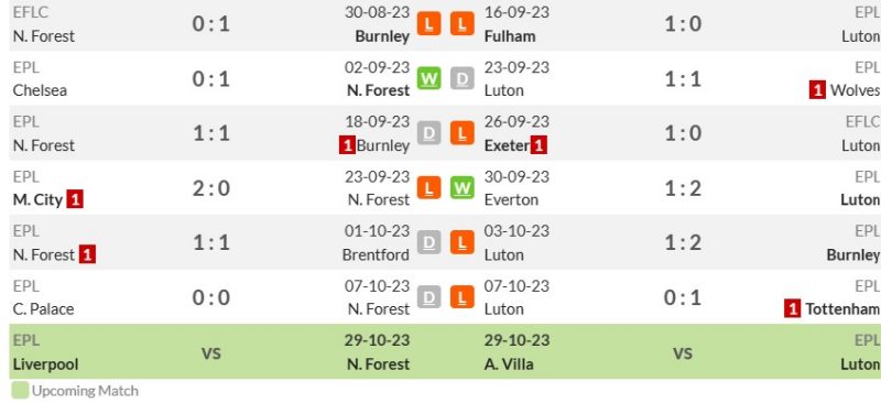 Thống kê phong độ gần đây Nottingham Forest vs Luton