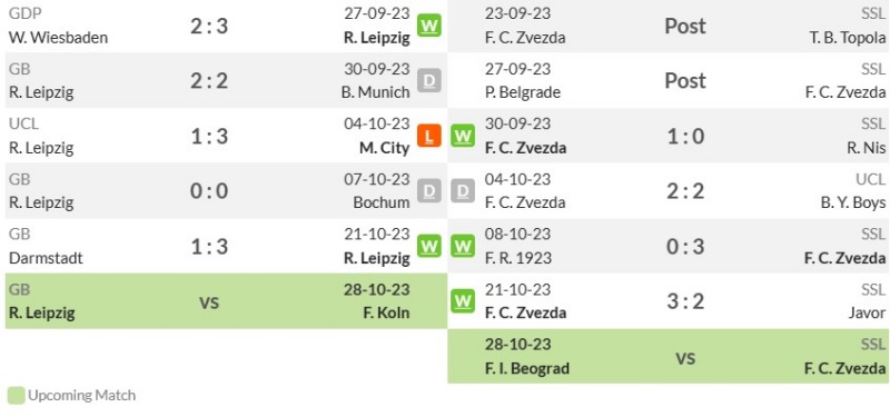 Thống kê phong độ gần đây RB Leipzig vs Crvena Zvezda