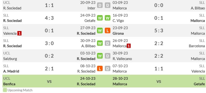Thống kê phong độ gần đây Real Sociedad vs Mallorca