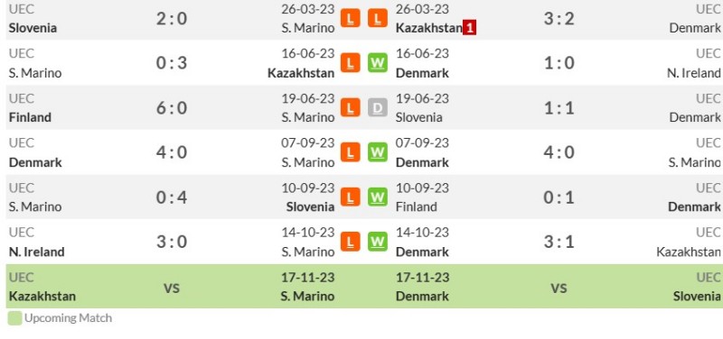 Thống kê phong độ gần đây San Marino vs Đan Mạch