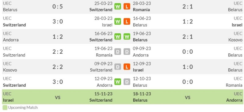 Thống kê phong độ gần đây Thụy Sĩ vs Belarus