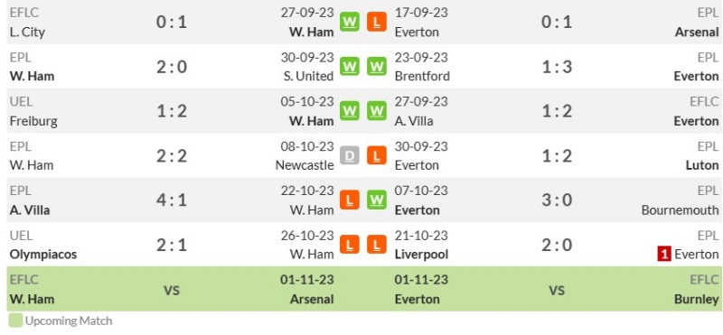 Thống kê phong độ gần đây West Ham vs Everton