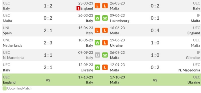Thống kê phong độ gần đây Ý vs Malta