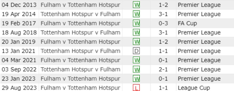 Lịch sử đối đầu Tottenham vs Fulham 10 trận gần nhất