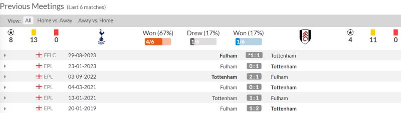 Nhận định Tottenham vs Fulham: Lịch sử đối đầu 2 đội 6 trận gần nhất