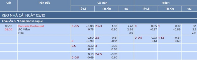 Tỷ lệ kèo Dortmund vs Milan, 2h ngày 5/10/2023