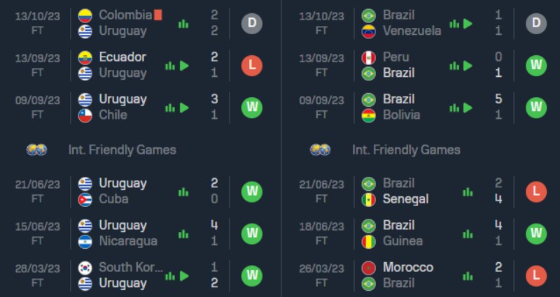 Phong độ gần đây của Uruguay vs Brazil