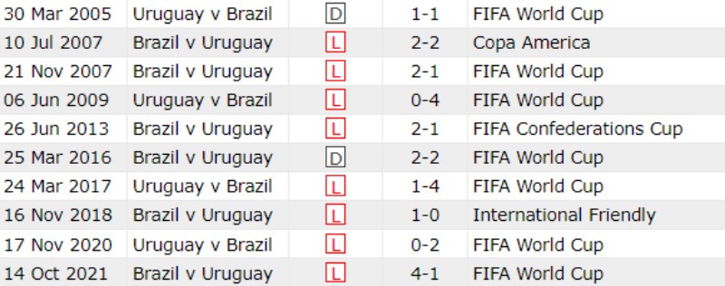 Lịch sử đối đầu Uruguay vs Brazil 10 trận gần nhất