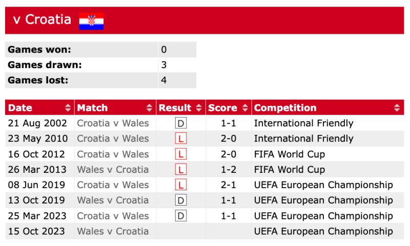 Lịch sử đối đầu xứ Wales vs Croatia