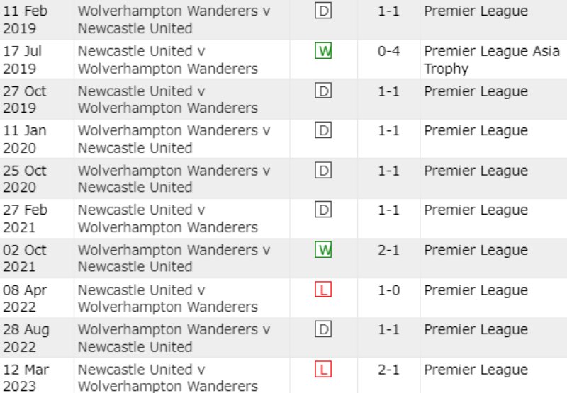Lịch sử đối đầu Wolves vs Newcastle United 10 trận gần nhất