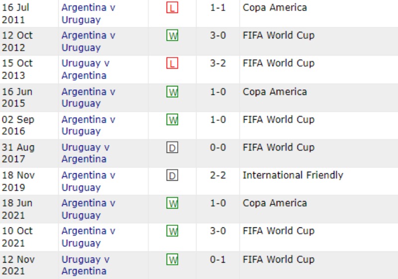 Lịch sử đối đầu Argentina vs Uruguay 10 trận gần nhất