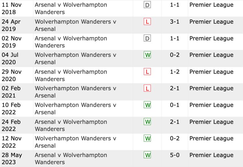 Lịch sử đối đầu Arsenal vs Wolves 10 trận gần nhất
