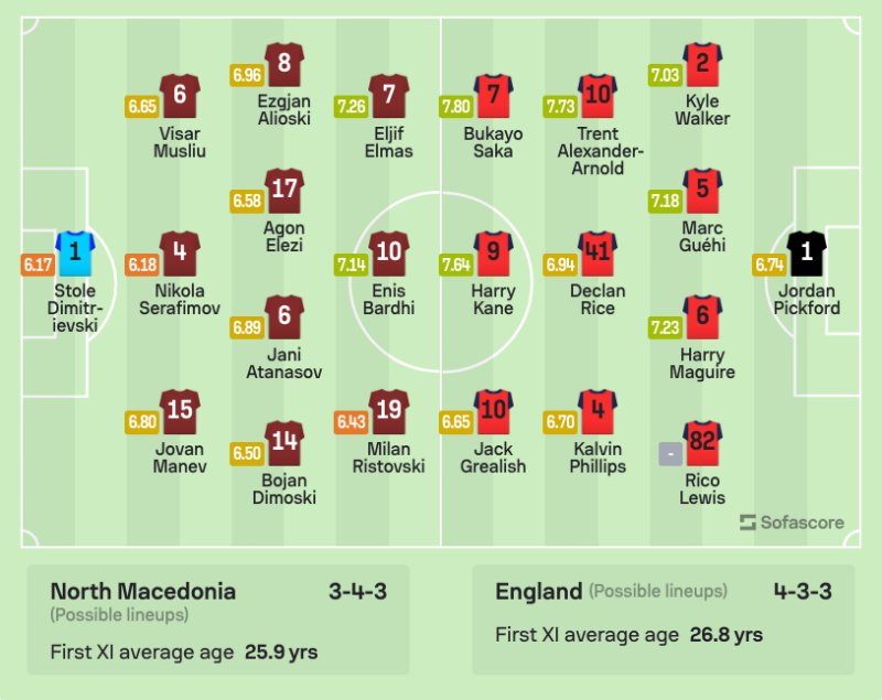 Lịch sử đối đầu Bắc Macedonia vs Anh: Đội hình ra sân dự kiến 