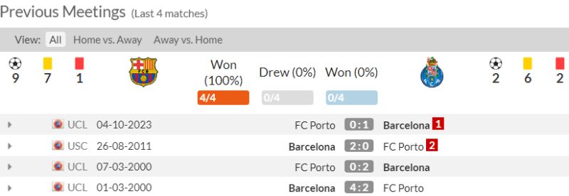 Lịch sử đối đầu Barcelona vs Porto