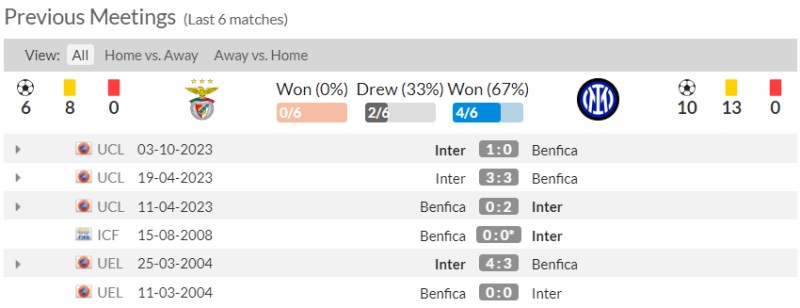 Lịch sử đối đầu Benfica vs Inter Milan 6 trận gần nhất