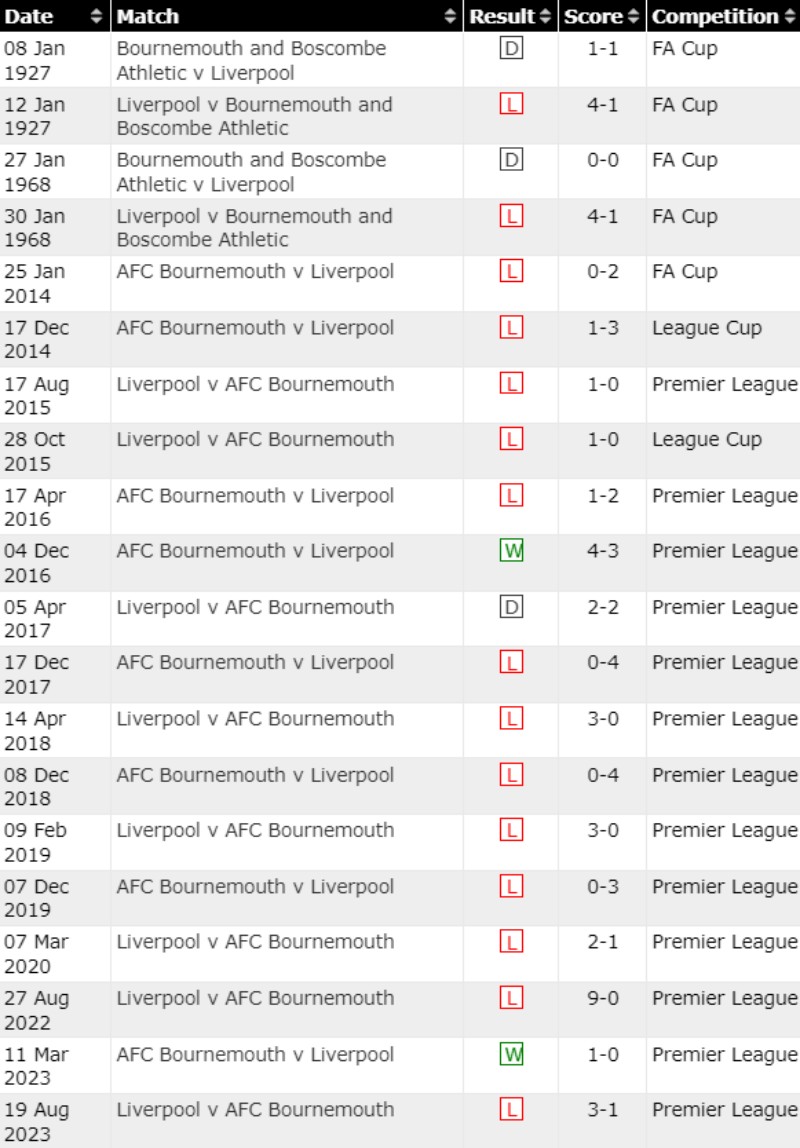 Lịch sử đối đầu Bournemouth vs Liverpool