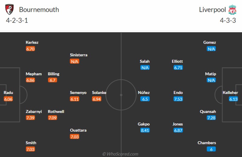Link xem trực tiếp Bournemouth vs Liverpool: Đội hình ra sân dự kiến