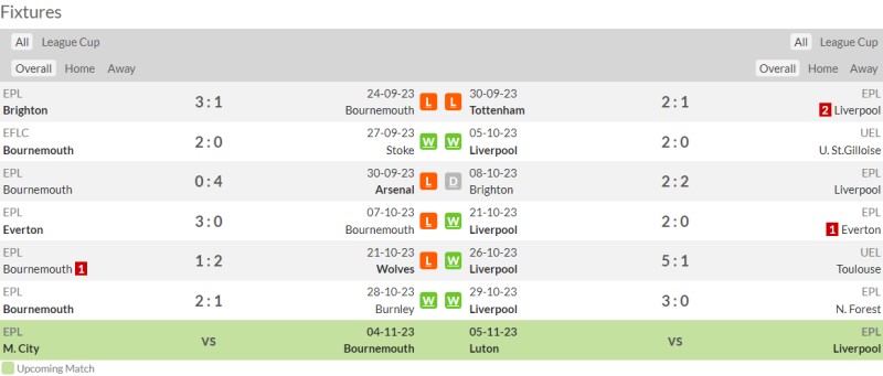 Nhận định Bournemouth vs Liverpool: Phong độ gần đây của 2 đội