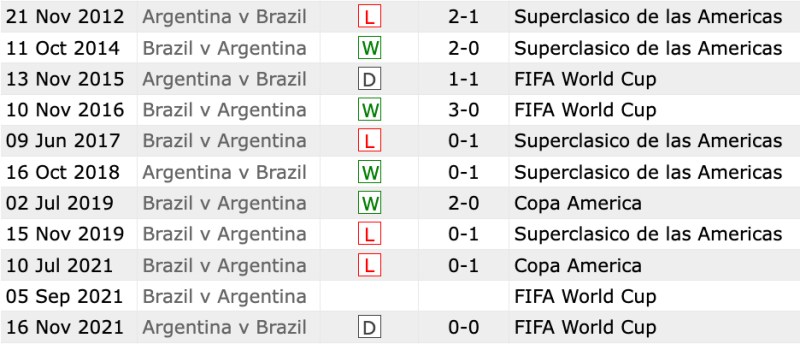 Lịch sử đối đầu Brazil vs Argentina 10 trận gần nhất