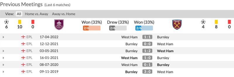 Lịch sử đối đầu Burnley vs West Ham 6 trận gần nhất