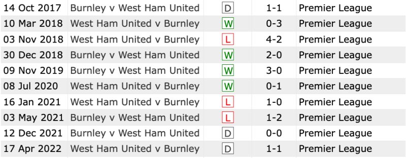 Lịch sử đối đầu Burnley vs West Ham 10 trận gần nhất