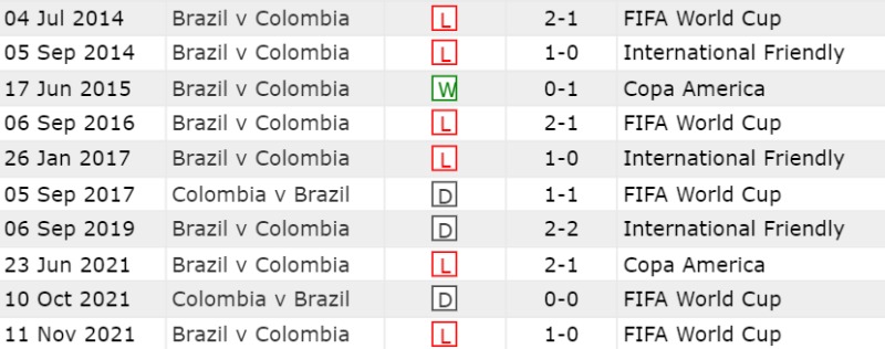 Lịch sử đối đầu Colombia vs Brazil