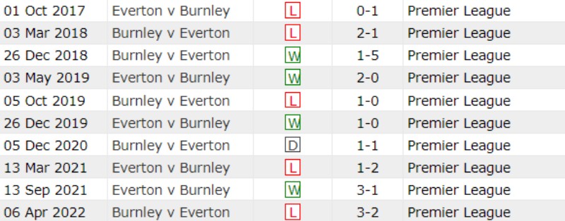 Lịch sử đối đầu Everton vs Burnley 10 trận gần nhất