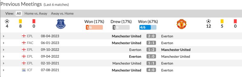 Lịch sử đối đầu Everton vs Man United 6 trận gần nhất