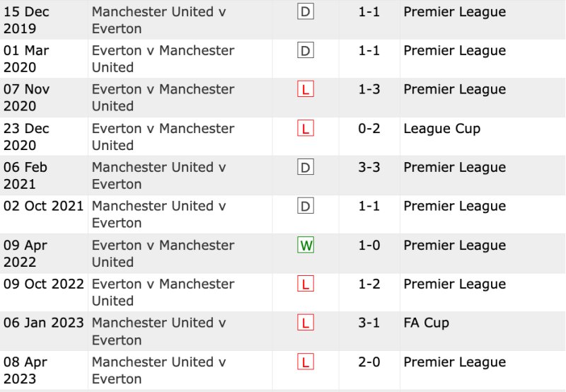 Lịch sử đối đầu Everton vs Man United 10 trận gần nhất