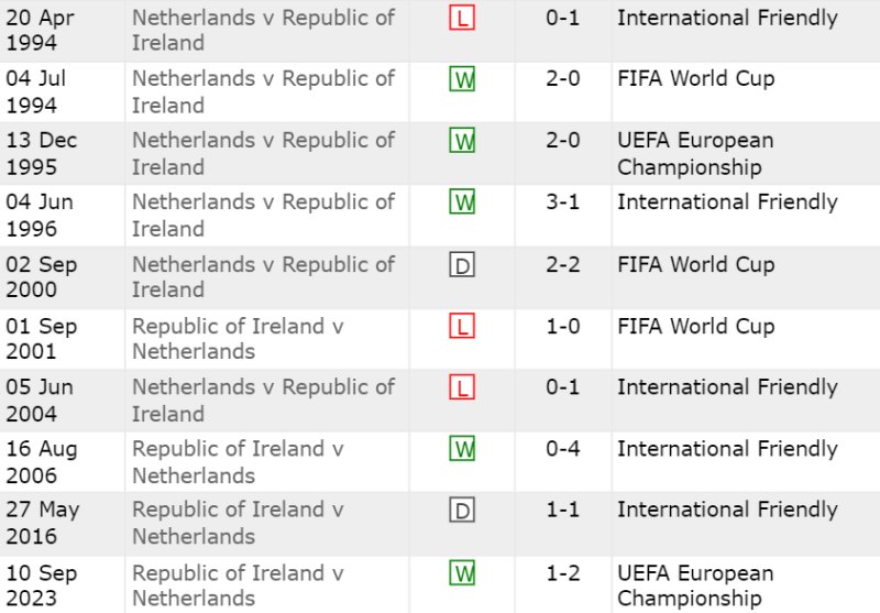 Lịch sử đối đầu Hà Lan vs Ireland 10 trận gần nhất