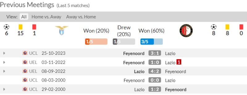 Lịch sử đối đầu Lazio vs Feyenoord 5 lần gần nhất
