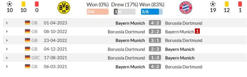 Lịch sử đối đầu Borussia Dortmund vs Bayern Munich