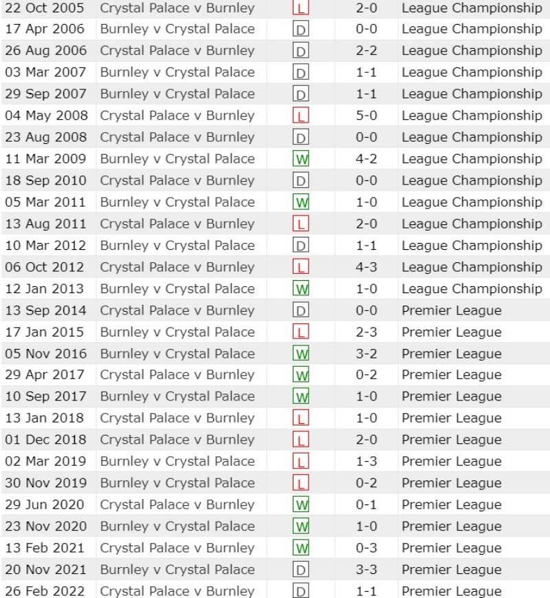 Lịch sử đối đầu Burnley vs Crystal Palace, 22h ngày 4/11/2023 Ngoại hạng Anh