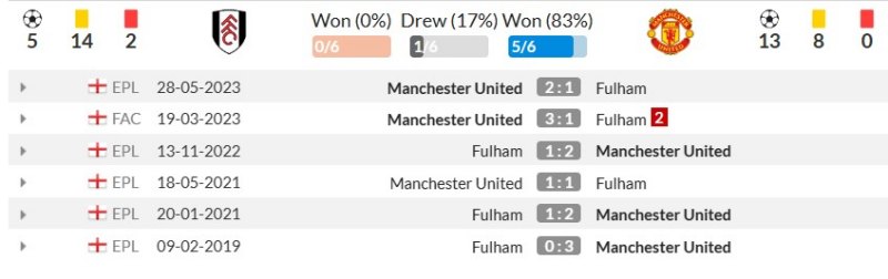 Lịch sử đối đầu Fulham vs Manchester United