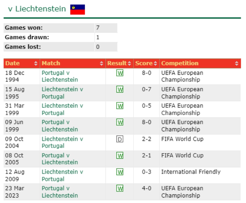 Lịch sử đối đầu Liechtenstein vs Bồ Đào Nha